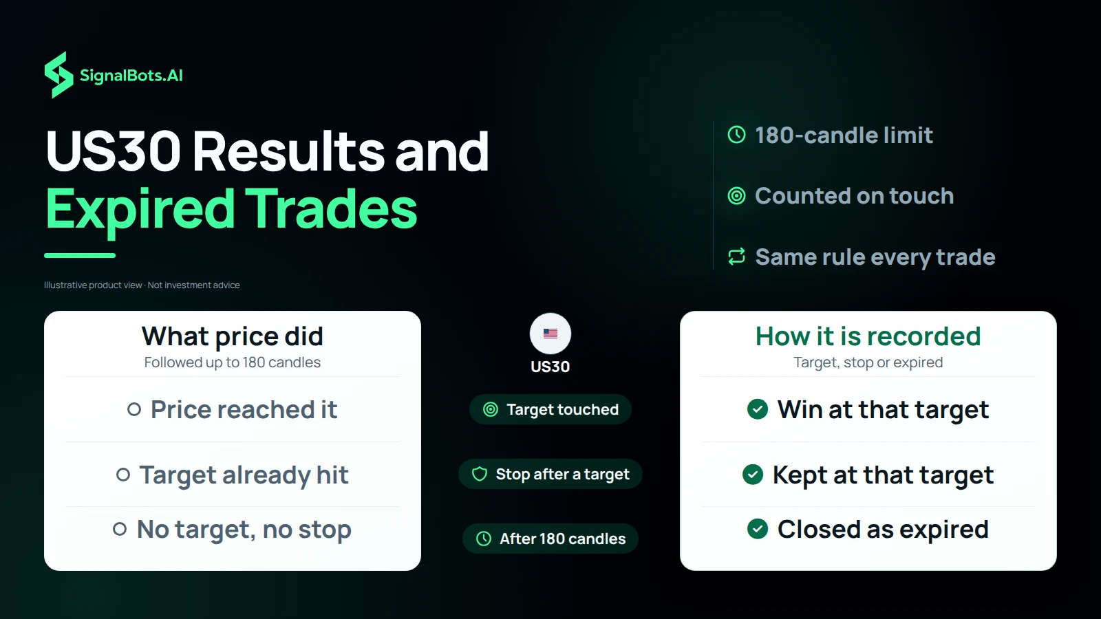 Duotone table headed "US30 Results and Expired Trades" comparing what price did with how it is recorded: a touched target is a win at that target, a stop after a target keeps the trade at that target, and 180 candles with neither closes it as expired.