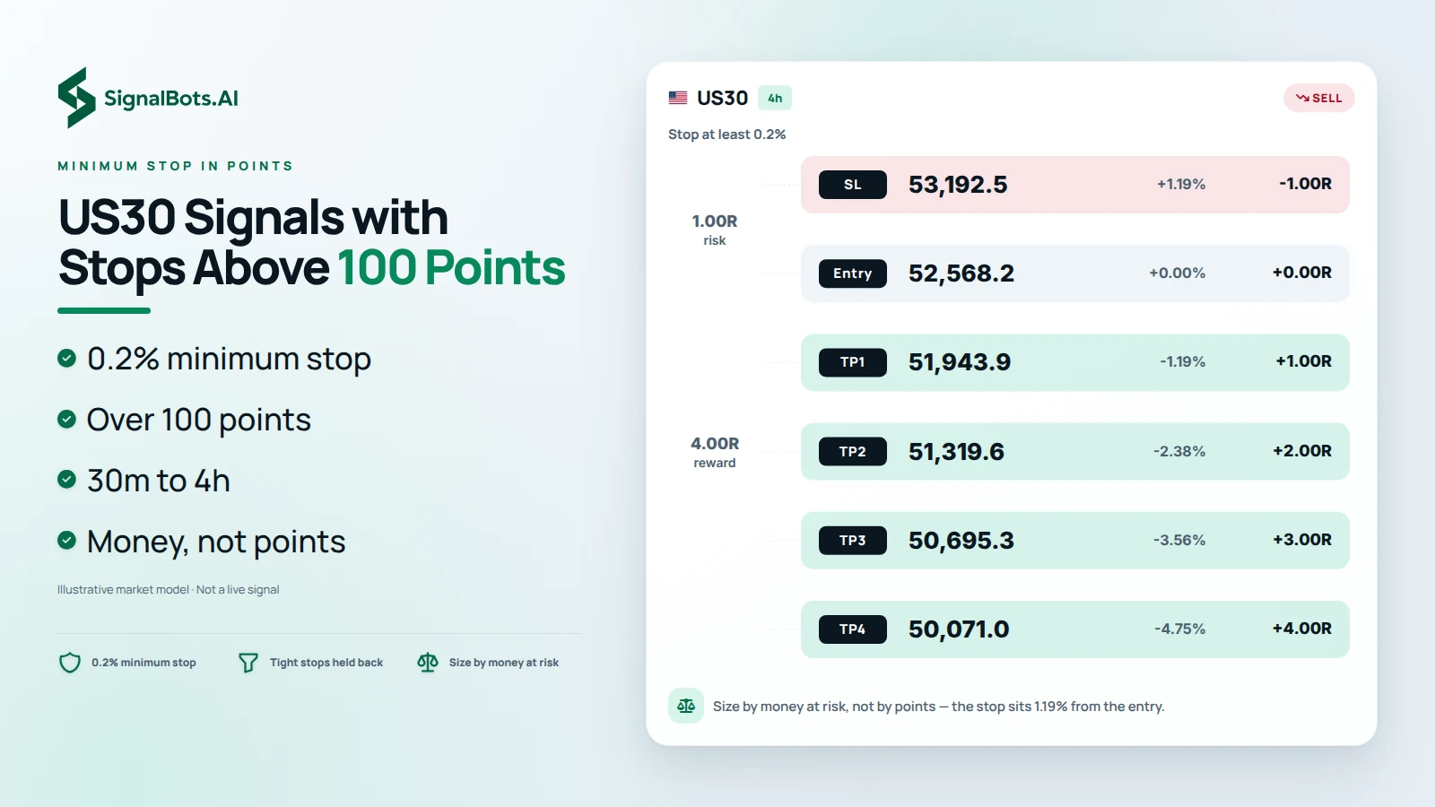 Light illustration headed "US30 Signals with Stops Above 100 Points" showing a 4h US30 sell plan drawn to scale with its stop-loss, entry and four take-profits from 1R to 4R, a note to size by money at risk rather than points, and bullets on the 0.2% minimum stop from 30m to 4h.