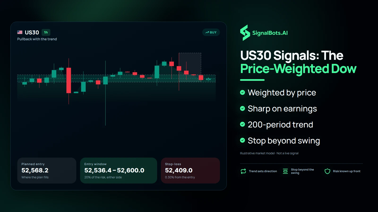 Dark illustration headed "US30 Signals: The Price-Weighted Dow" showing a 1h US30 buy chart labelled "Pullback with the trend" with a shaded entry window, cards for planned entry, entry window and stop-loss, and bullets on price weighting, earnings moves, the 200-period trend and the stop beyond the swing.