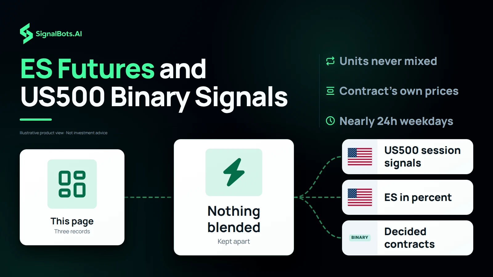 Duotone flow diagram headlined "ES Futures and US500 Binary Signals": a "This page, three records" card feeds a "Nothing blended, kept apart" hub that routes to US500 session signals, ES in percent and binary decided contracts, with units never mixed and the contract's own prices noted.