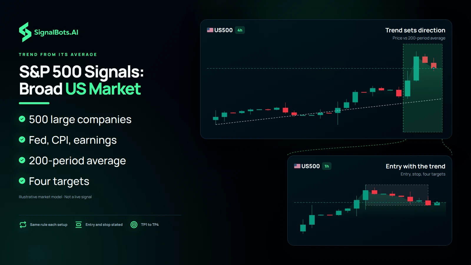 Dark illustration headlined "S&P 500 Signals: Broad US Market": a US500 4h chart labelled "Trend sets direction, price vs 200-period average" zooms into a 1h pane labelled "Entry with the trend", beside bullets for 500 large companies, Fed, CPI and earnings, the 200-period average and four targets.