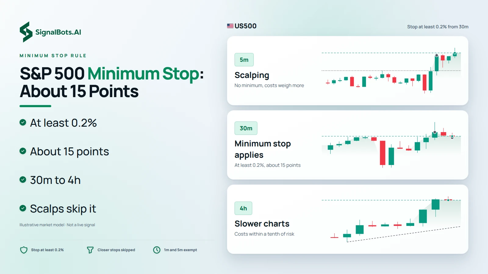 Light illustration headlined "S&P 500 Minimum Stop: About 15 Points": US500 charts stacked at 5m (scalping, no minimum, costs weigh more), 30m (minimum stop applies, at least 0.2%, about 15 points) and 4h (slower charts, costs within a tenth of risk).