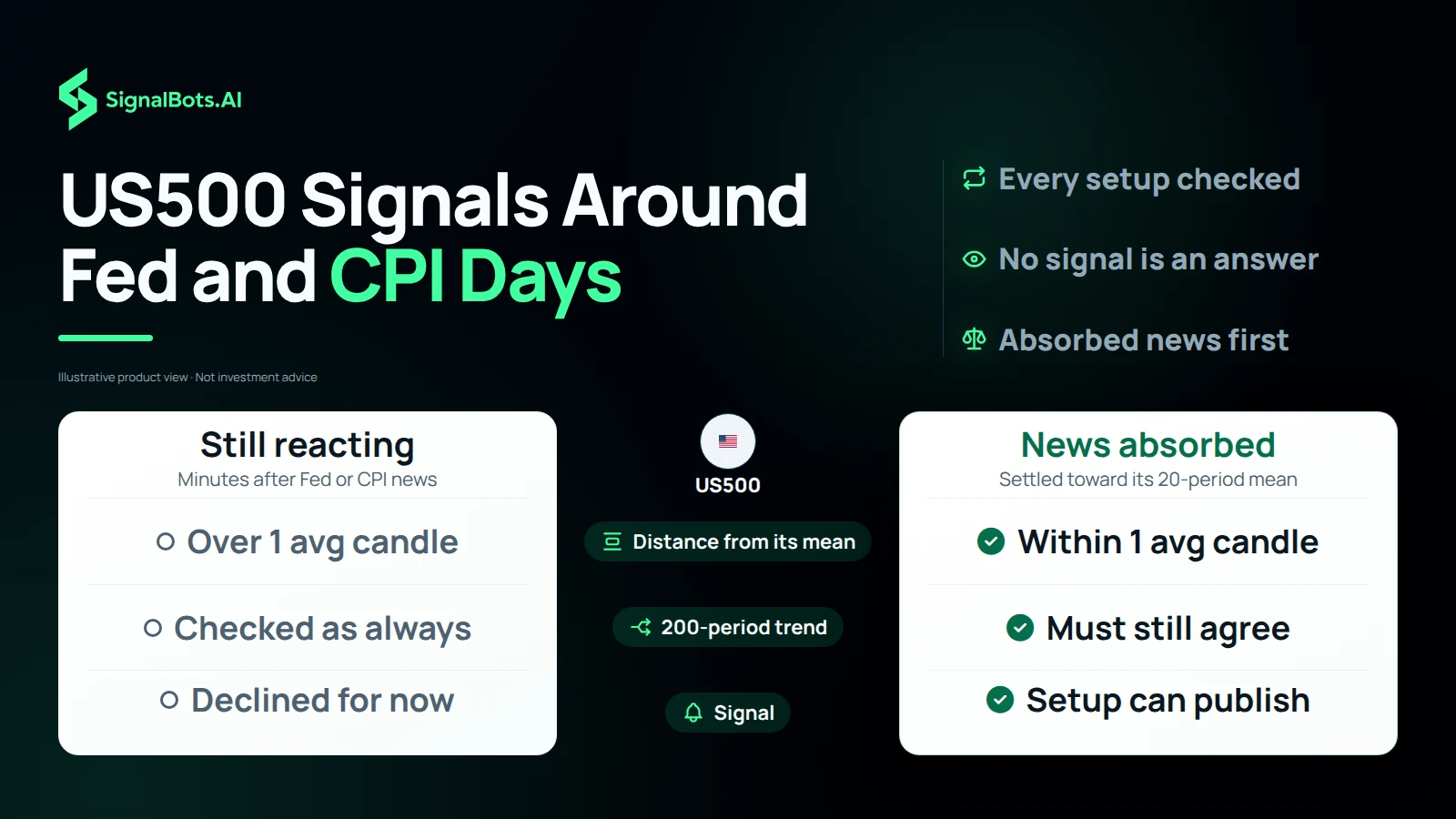 Duotone comparison table headlined "US500 Signals Around Fed and CPI Days": a "Still reacting" column, over one average candle from its mean with the signal declined for now, beside a "News absorbed" column, within one average candle, trend still agreeing and the setup able to publish.