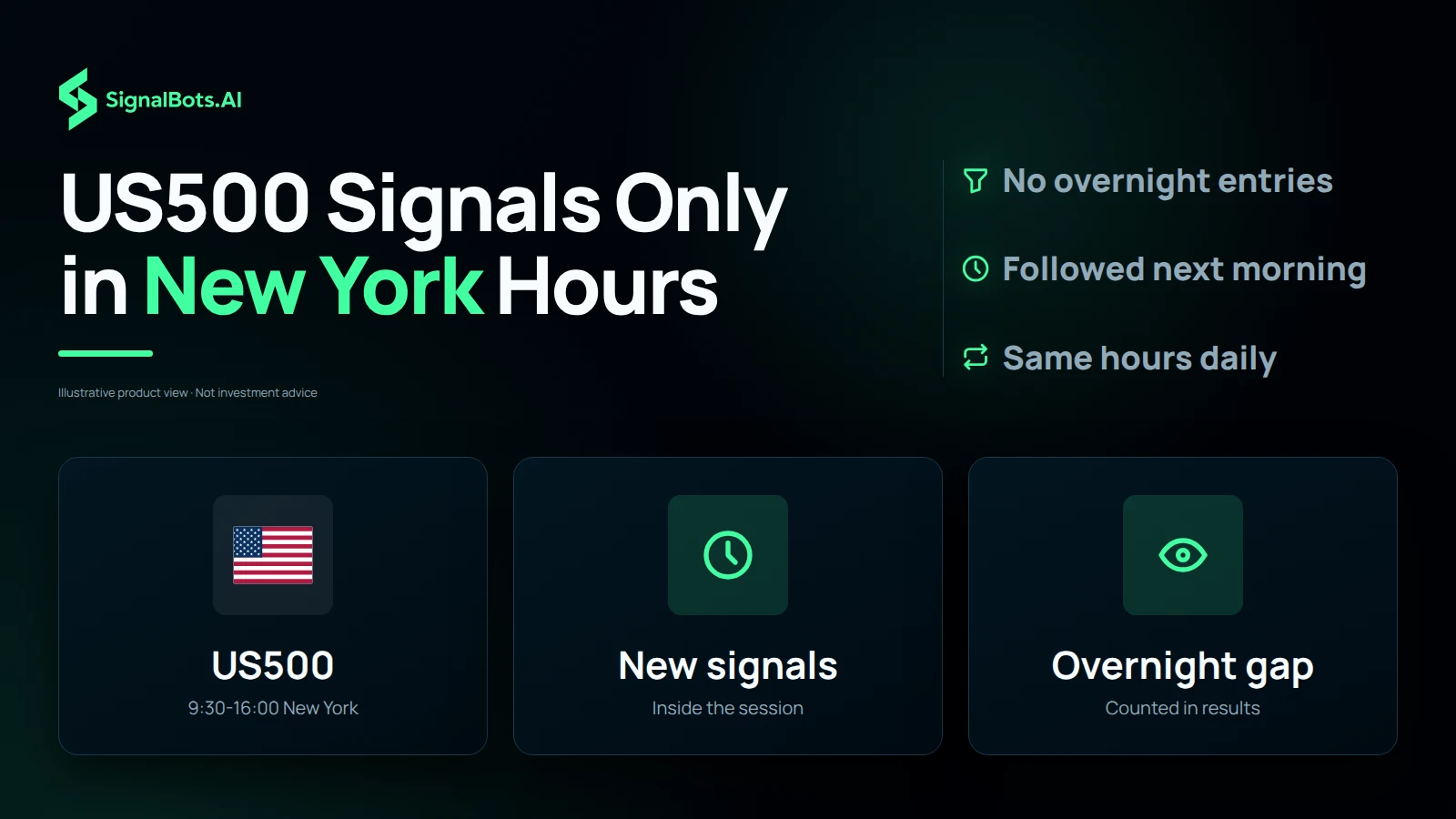 Dark illustration headlined "US500 Signals Only in New York Hours" with three tiles: the US500 flag marked 9:30-16:00 New York, a clock for new signals inside the session, and an eye for the overnight gap counted in results, with notes on no overnight entries and same hours daily.