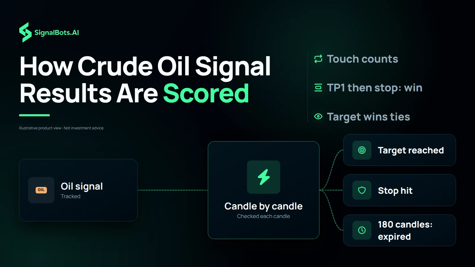 Dark flow diagram of one oil signal, marked with the OIL chip, followed candle by candle into three recorded endings, 'Target reached', 'Stop hit' and '180 candles: expired', with trust notes that a touch counts, a stop after TP1 is still a win and the target wins a tie.