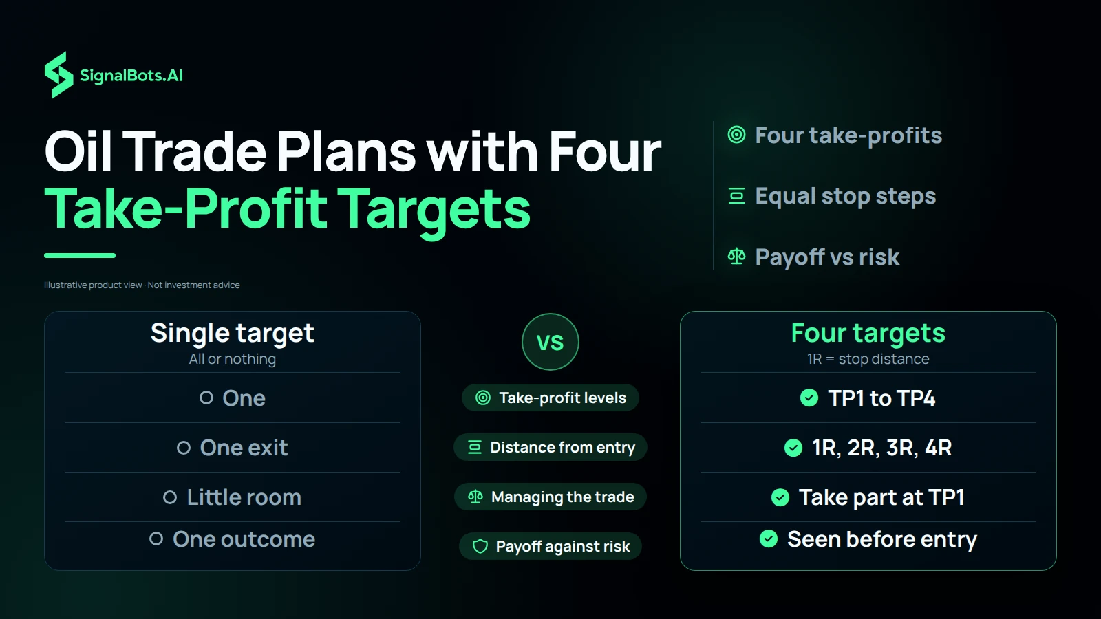 Dark comparison table setting a single all-or-nothing take-profit beside four take-profit targets, with rows showing TP1 to TP4 at 1R, 2R, 3R and 4R where 1R equals the stop distance, part of the position taken at TP1, and each payoff seen against the risk before entry.