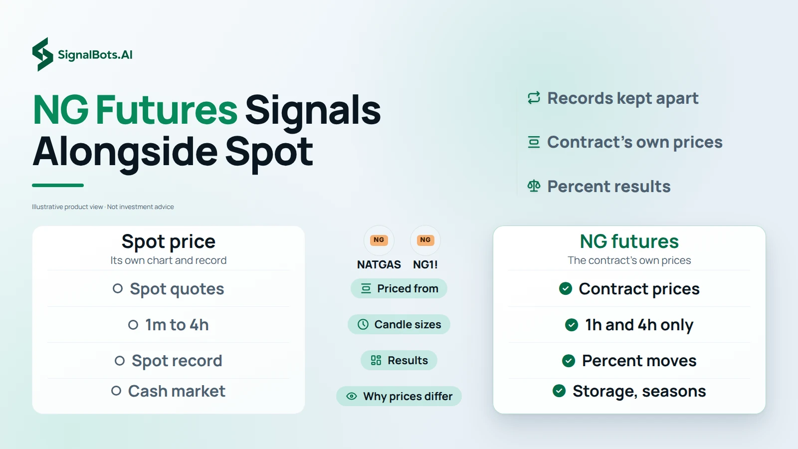 Light comparison table headed "NG Futures Signals Alongside Spot" under the NATGAS and NG1! marks: a spot price column with spot quotes, 1m to 4h candles, its own spot record and the cash market, beside an NG futures column with contract prices, 1h and 4h only, percent moves, and storage and seasons.