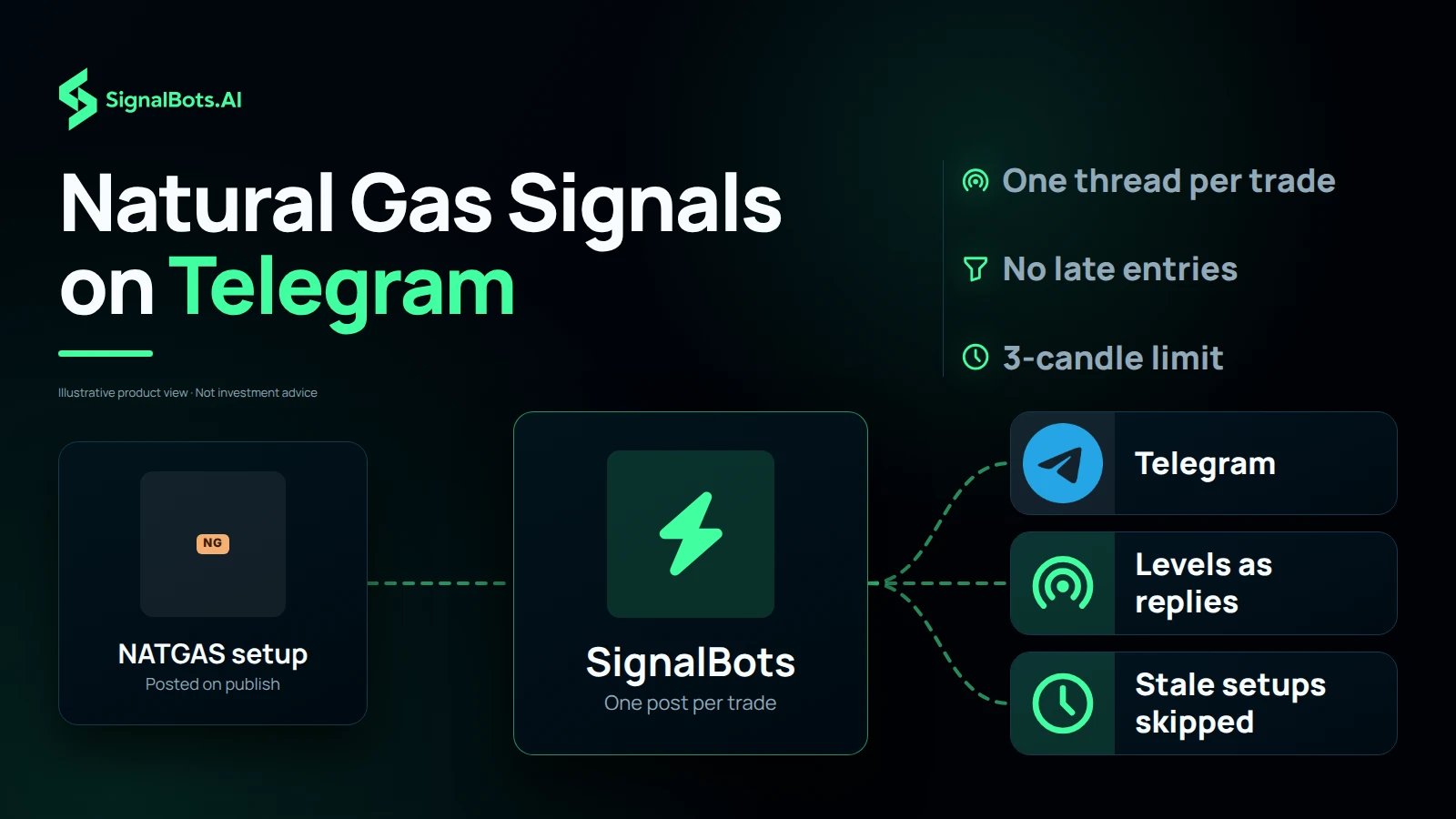 Dark flow diagram headed "Natural Gas Signals on Telegram": a NATGAS setup card, posted on publish, feeds a SignalBots hub marked "One post per trade" that routes to the Telegram logo, "Levels as replies" and "Stale setups skipped", with a three-candle limit noted beside the headline.