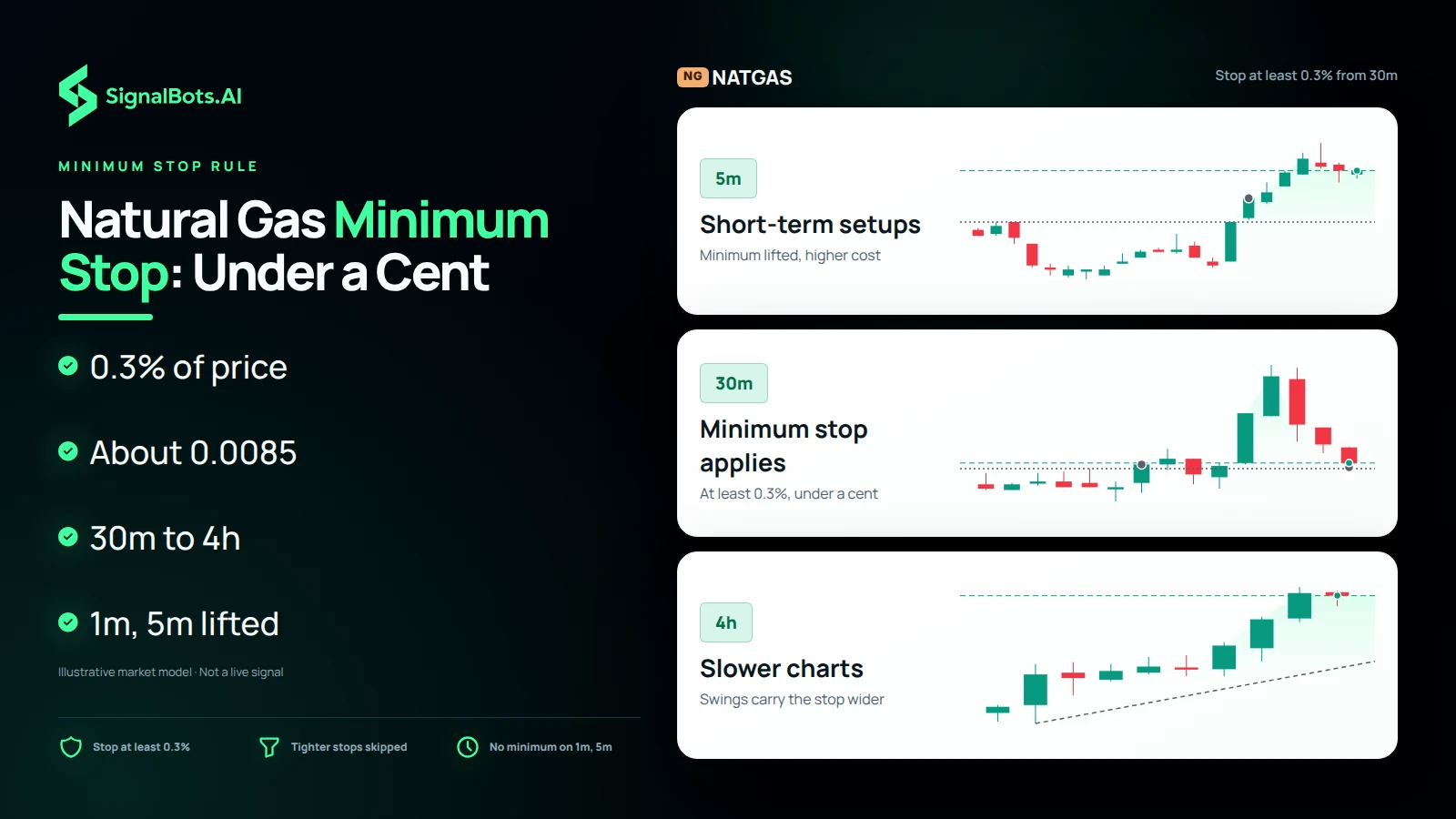 Duotone timeframe ladder headed "Natural Gas Minimum Stop: Under a Cent" showing NATGAS charts at three candle sizes: 5m "Short-term setups, minimum lifted, higher cost", 30m "Minimum stop applies, at least 0.3%, under a cent" and 4h "Slower charts, swings carry the stop wider".