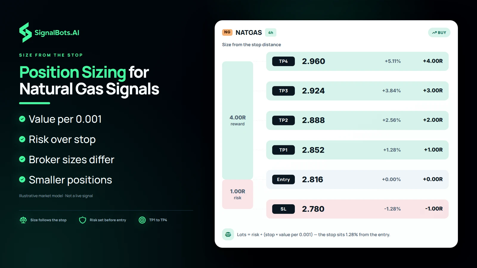 Duotone risk ladder headed "Position Sizing for Natural Gas Signals": a NATGAS 4h buy plan drawn to scale with the stop-loss below entry and four take-profits stepping from TP1 at 1.00R to TP4 at 4.00R, above the note "Lots = risk ÷ (stop × value per 0.001)".