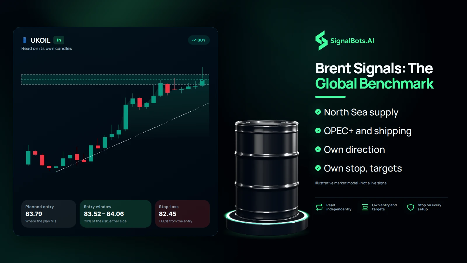 Dark section graphic headed "Brent Signals: The Global Benchmark" showing a UKOIL 1h buy chart with its planned entry, entry window and stop-loss, an oil barrel standing on a lit podium, and bullets for North Sea supply, OPEC+ and shipping, own direction, and own stop and targets.