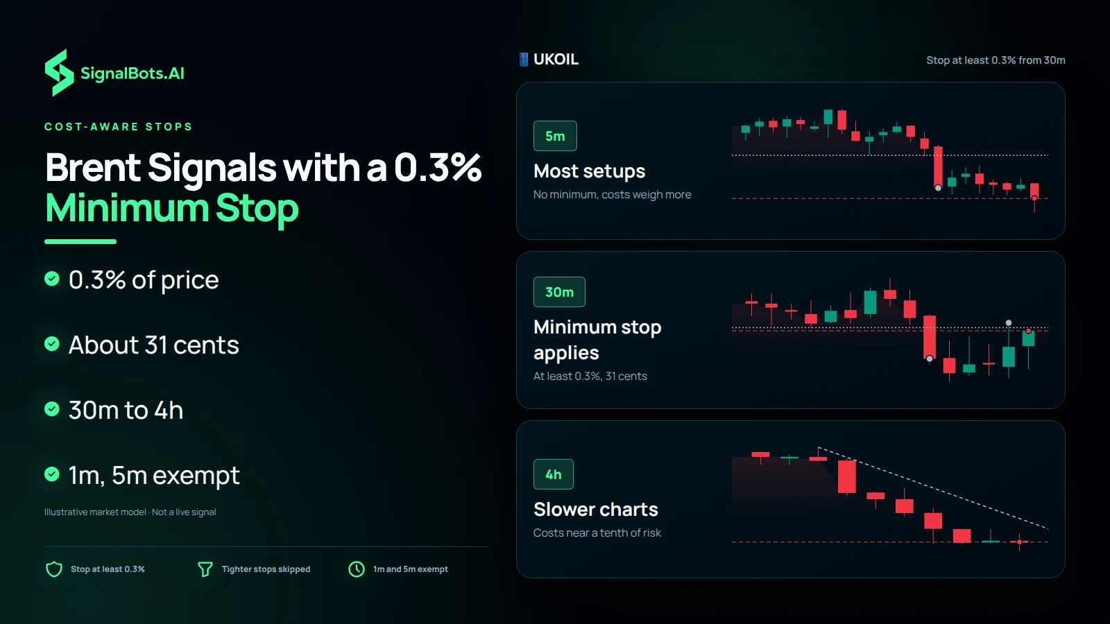 Dark section graphic headed "Brent Signals with a 0.3% Minimum Stop" showing UKOIL sell charts at three candle sizes: 5m with no minimum and heavier costs, 30m where the minimum stop applies at about 31 cents, and 4h where costs sit near a tenth of risk.