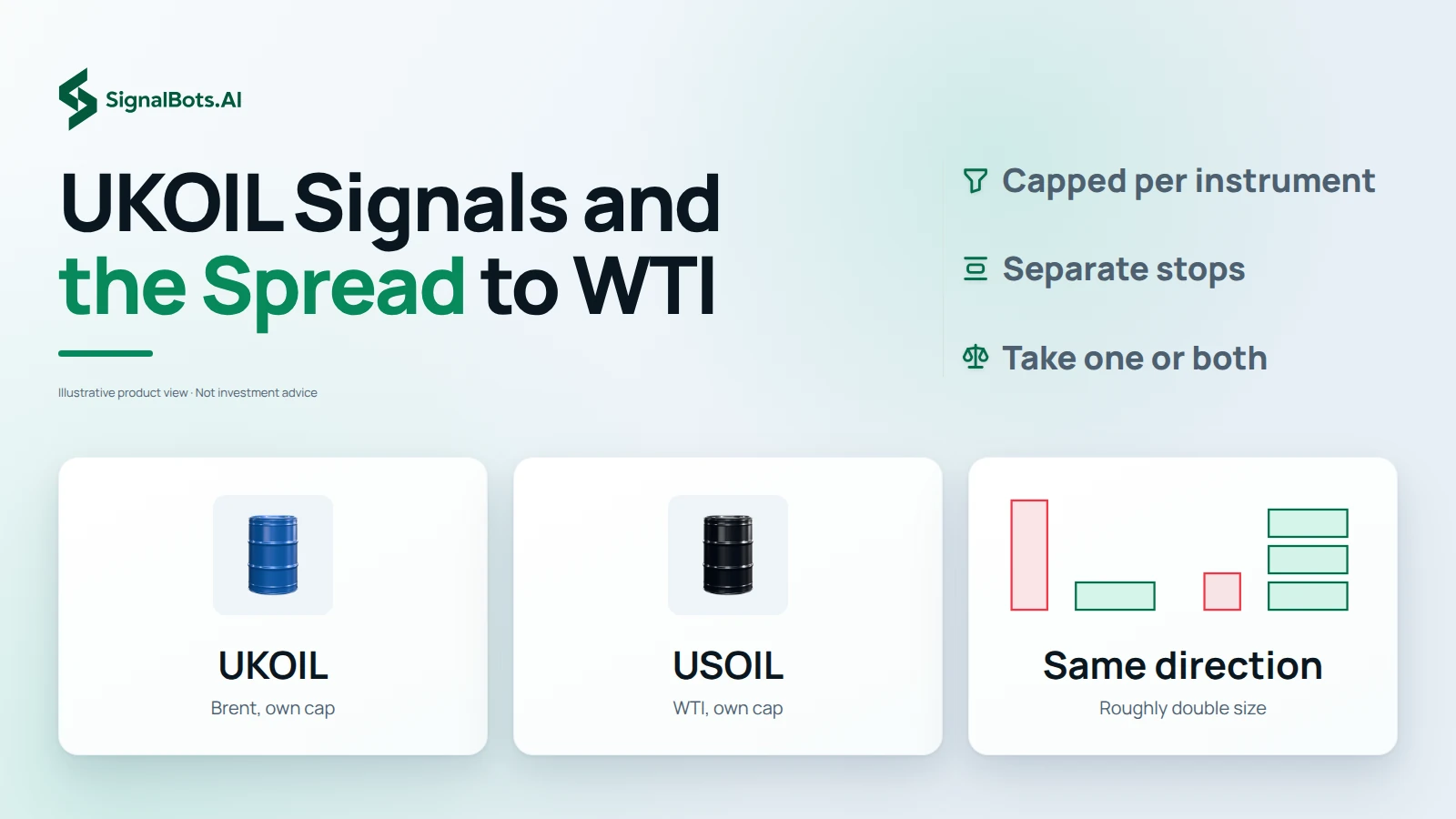 Light section graphic headed "UKOIL Signals and the Spread to WTI" with three tiles: UKOIL marked Brent, own cap; USOIL marked WTI, own cap; and a position-size diagram labelled Same direction, roughly double size, beside notes on per-instrument caps and separate stops.