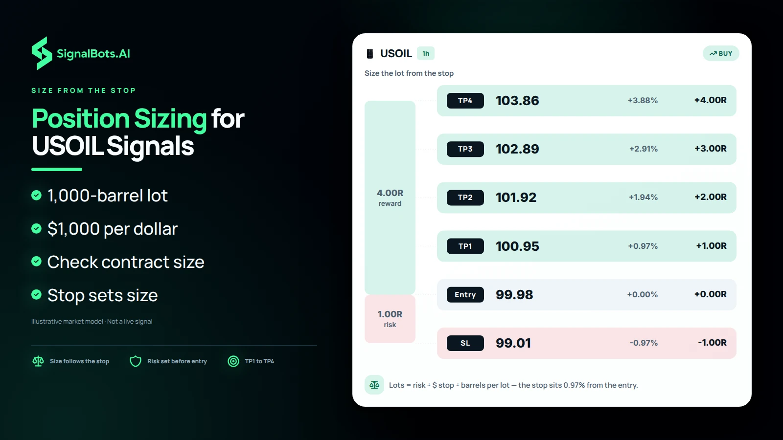 Duotone risk ladder headlined "Position Sizing for USOIL Signals": one 1h USOIL buy plan drawn to scale with stop-loss, entry and four take-profits from 1R to 4R, a note reading lots equal risk divided by dollar stop divided by barrels per lot, and bullets on the 1,000-barrel lot and checking contract size.