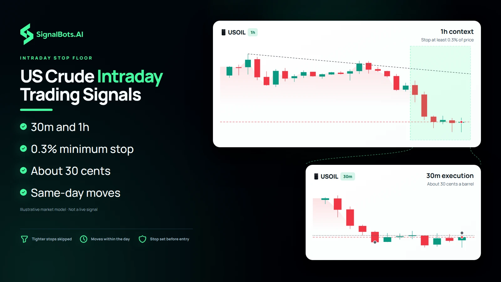 Duotone illustration headlined "US Crude Intraday Trading Signals": a 1h USOIL context chart labelled "Stop at least 0.3% of price" zooms into a 30m execution chart labelled "About 30 cents a barrel", beside bullets for 30m and 1h, the 0.3% minimum stop, about 30 cents and same-day moves.