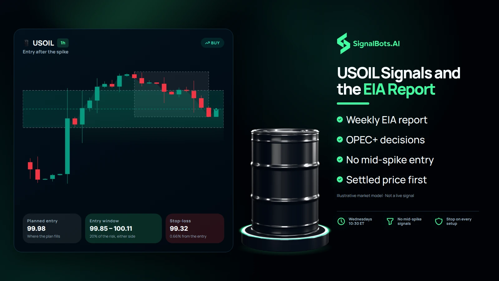 Dark illustration headlined "USOIL Signals and the EIA Report": a 1h USOIL buy chart titled "Entry after the spike" with its entry window, planned entry, window range and stop-loss cards, an oil barrel on a lit podium, and bullets for the weekly EIA report, OPEC+ decisions, no mid-spike entry and settled price first.