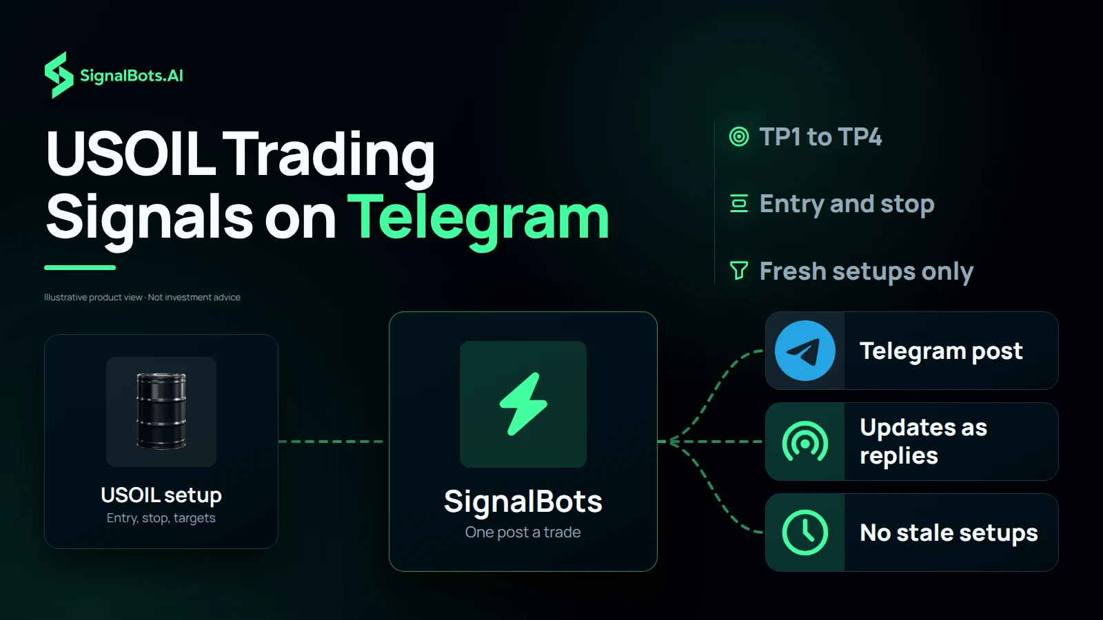 Dark flow diagram headlined "USOIL Trading Signals on Telegram": a USOIL setup card with entry, stop and targets feeds a SignalBots hub marked "One post a trade", which routes to a Telegram post, updates as replies and no stale setups, with TP1 to TP4 and fresh setups only noted beside the headline.