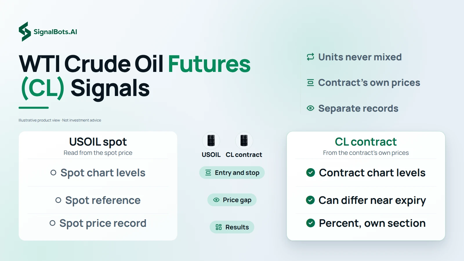 Light comparison table headlined "WTI Crude Oil Futures (CL) Signals": USOIL spot, read from the spot price, set beside the CL contract, read from its own prices, compared on entry and stop levels, a price gap that can differ near expiry, and futures results kept in percent in their own section.