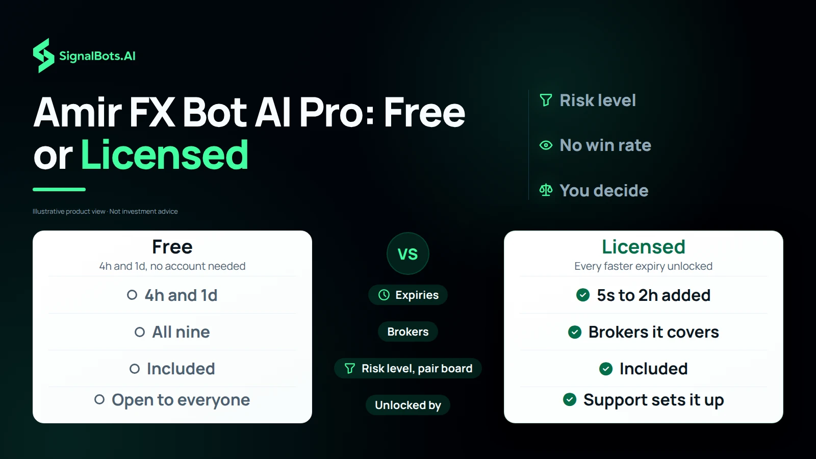A Free versus Licensed board: 4h and 1d against 5s to 2h added for expiries, all nine brokers against the brokers a licence covers, the risk level and pair board included in both, and open to everyone against set up by support.