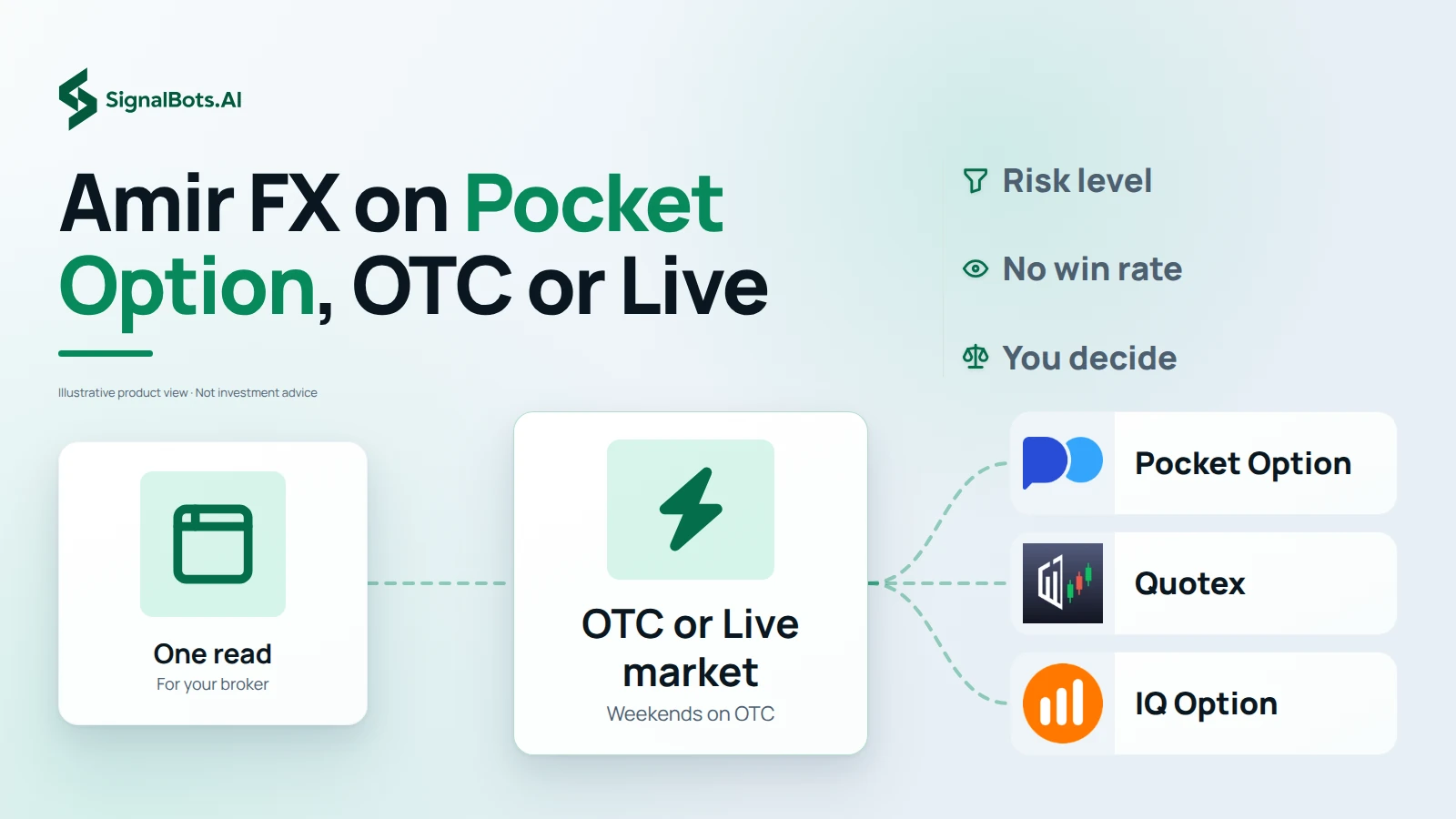 One read for your broker flows through an OTC or Live market choice, with weekends on OTC, out to the Pocket Option, Quotex and IQ Option logo tiles, under the headline Amir FX on Pocket Option, OTC or Live.