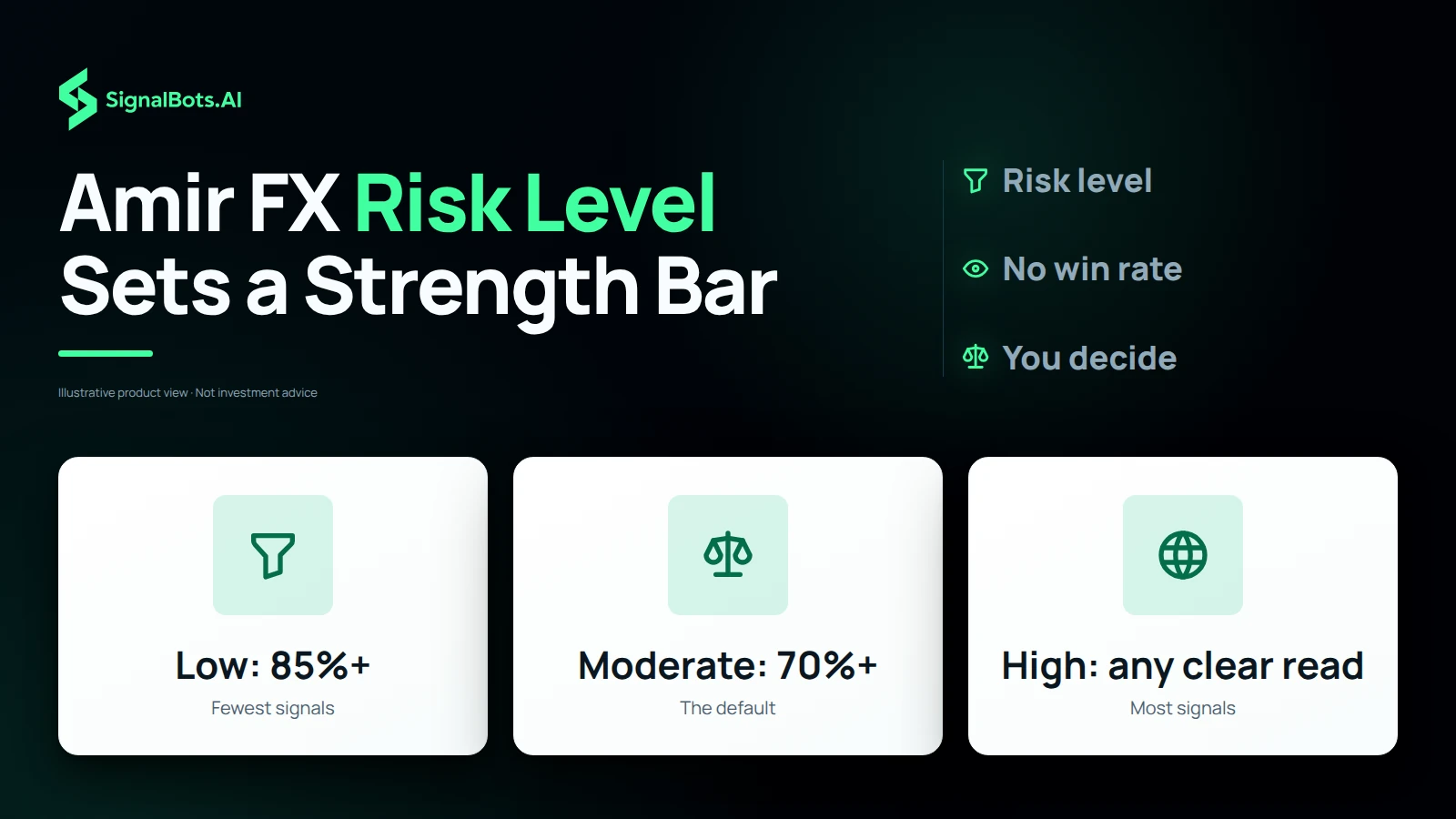 Three tiles for the three risk levels: Low acts on reads of 85% strength and up with the fewest signals, Moderate on 70% and up as the default, and High on any clear read with the most signals, under the headline Amir FX Risk Level Sets a Strength Bar.