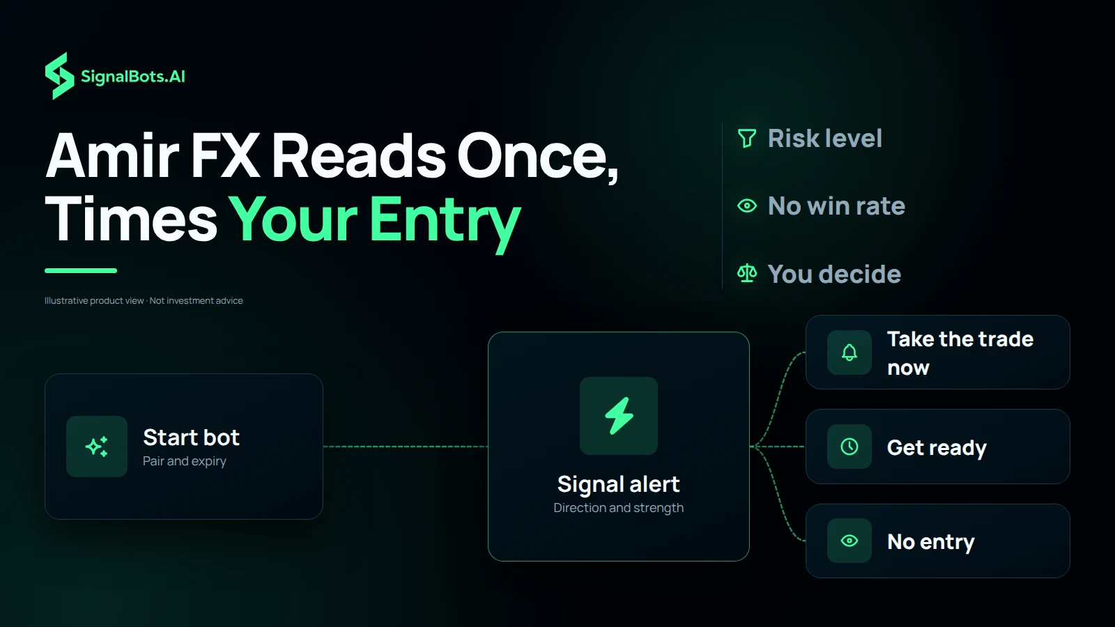 A flow from a Start bot card, set with a pair and an expiry, to a Signal alert with direction and strength, branching to three answers: Take the trade now, Get ready and No entry, under the headline Amir FX Reads Once, Times Your Entry.
