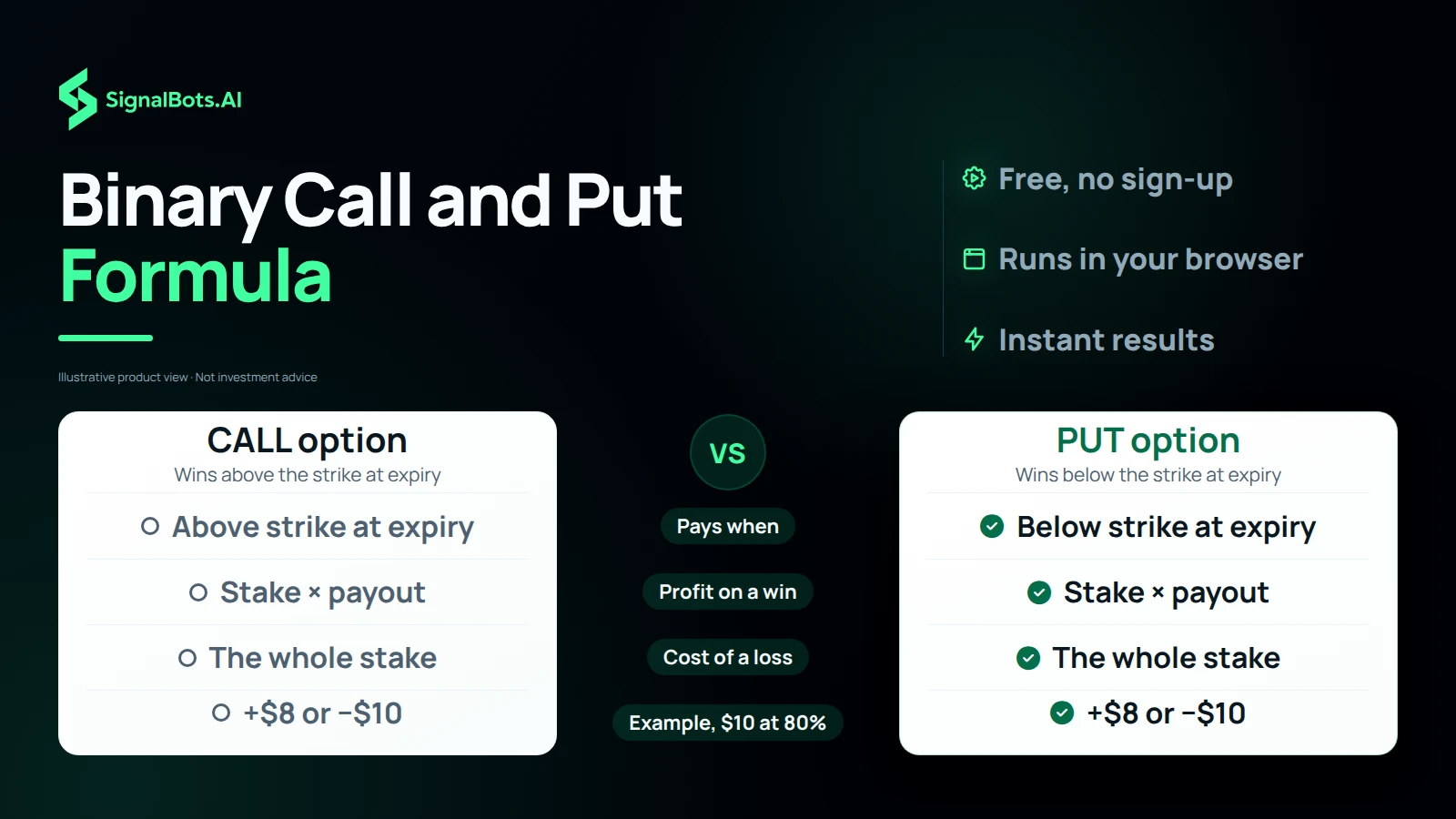 A two-column comparison of a CALL option against a PUT option, showing when each pays at expiry, the profit on a win, the cost of a loss, and a worked $10 example at an 80% payout