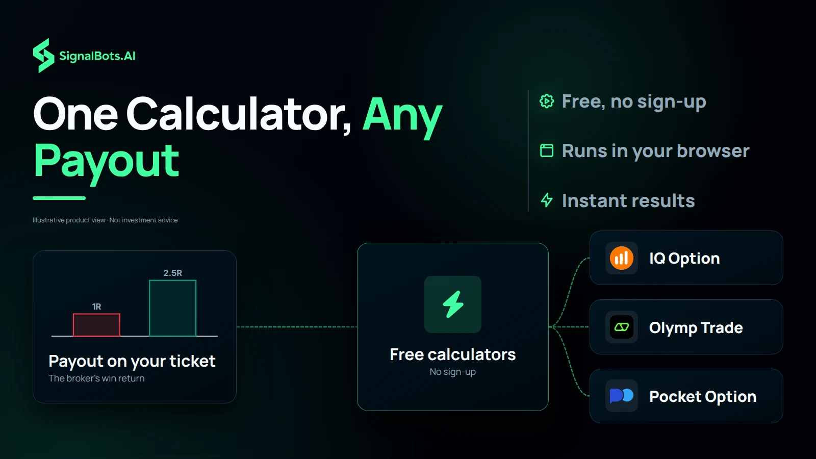 A card for the payout on your trade ticket flowing into a hub labeled Free calculators, which fans out to IQ Option, Olymp Trade and Pocket Option logos