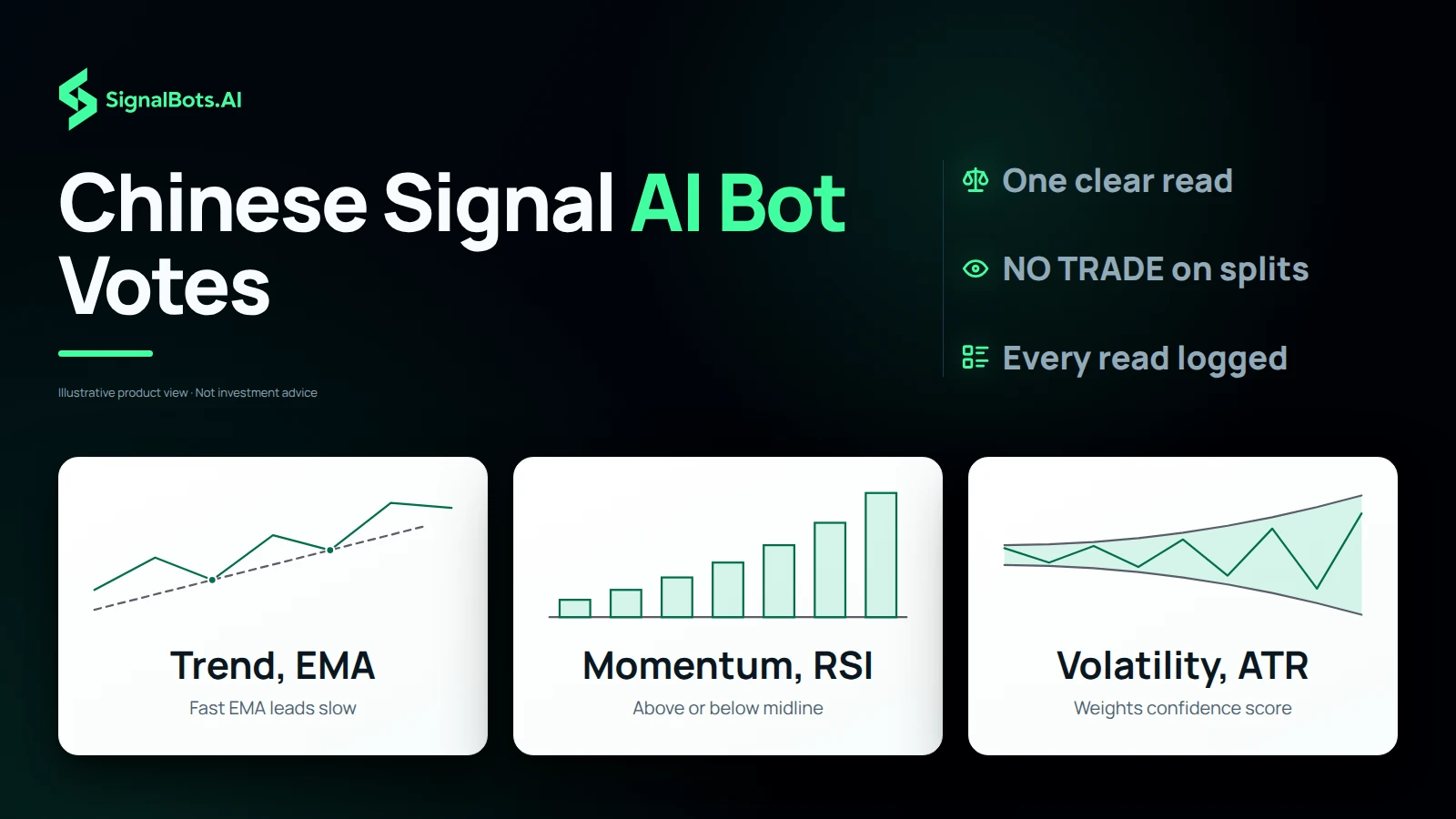 Three tiles: a trend line with a fast EMA leading a slow EMA, an ascending RSI momentum bar chart, and a narrowing-then-widening ATR volatility band.