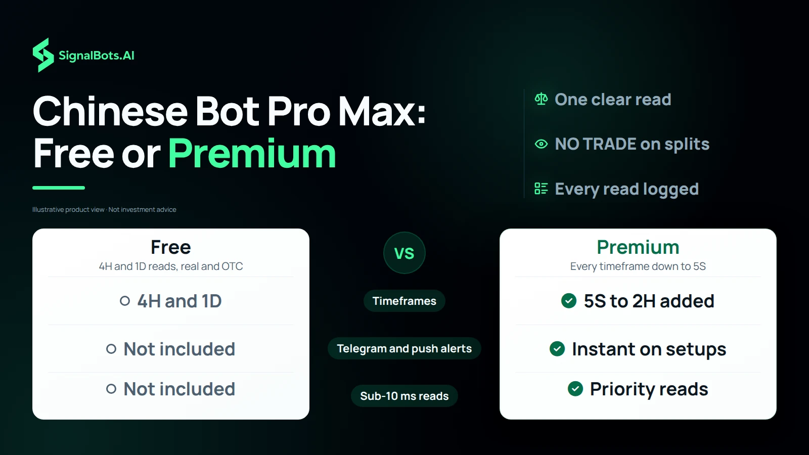 A Free-versus-Premium comparison table: Free gives 4H and 1D reads, Premium adds every timeframe from 5S to 2H, Telegram and push alerts, and sub-10 ms priority reads.