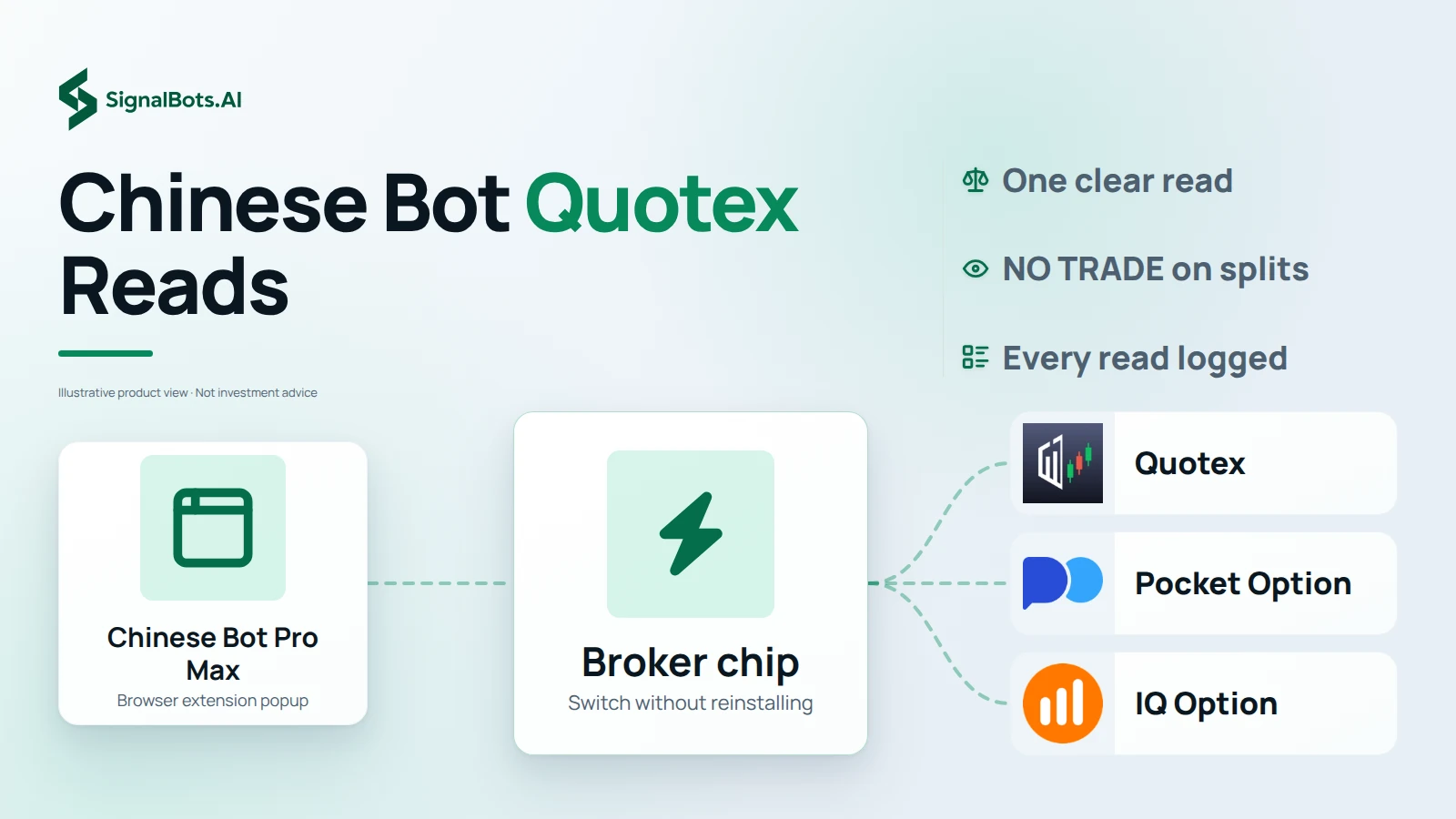 The Chinese Bot Pro Max browser extension popup flowing into a broker chip, which routes out to Quotex, Pocket Option and IQ Option logo tiles.