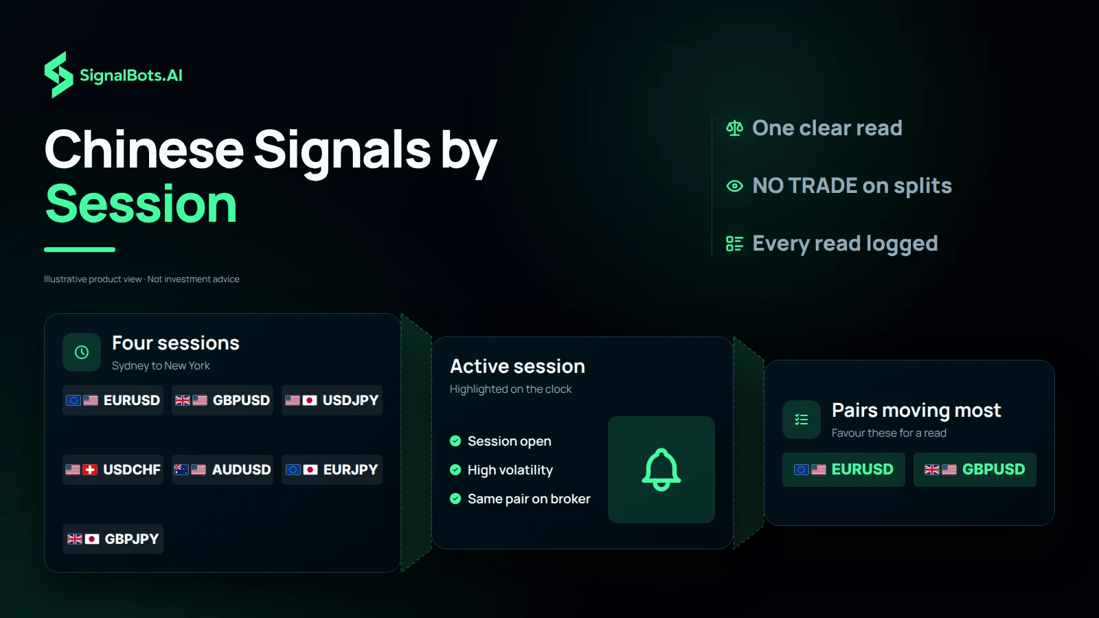A watchlist of seven major currency pairs narrowing through the four trading sessions and the active session highlighted on a clock, down to a two-pair shortlist worth reading.