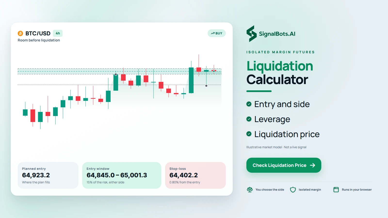 BTC/USD 4h chart with the entry window shaded between the planned entry and the stop-loss, cards below showing planned entry 64,923.2, entry window 64,845.0-65,001.3 and stop-loss 64,402.2