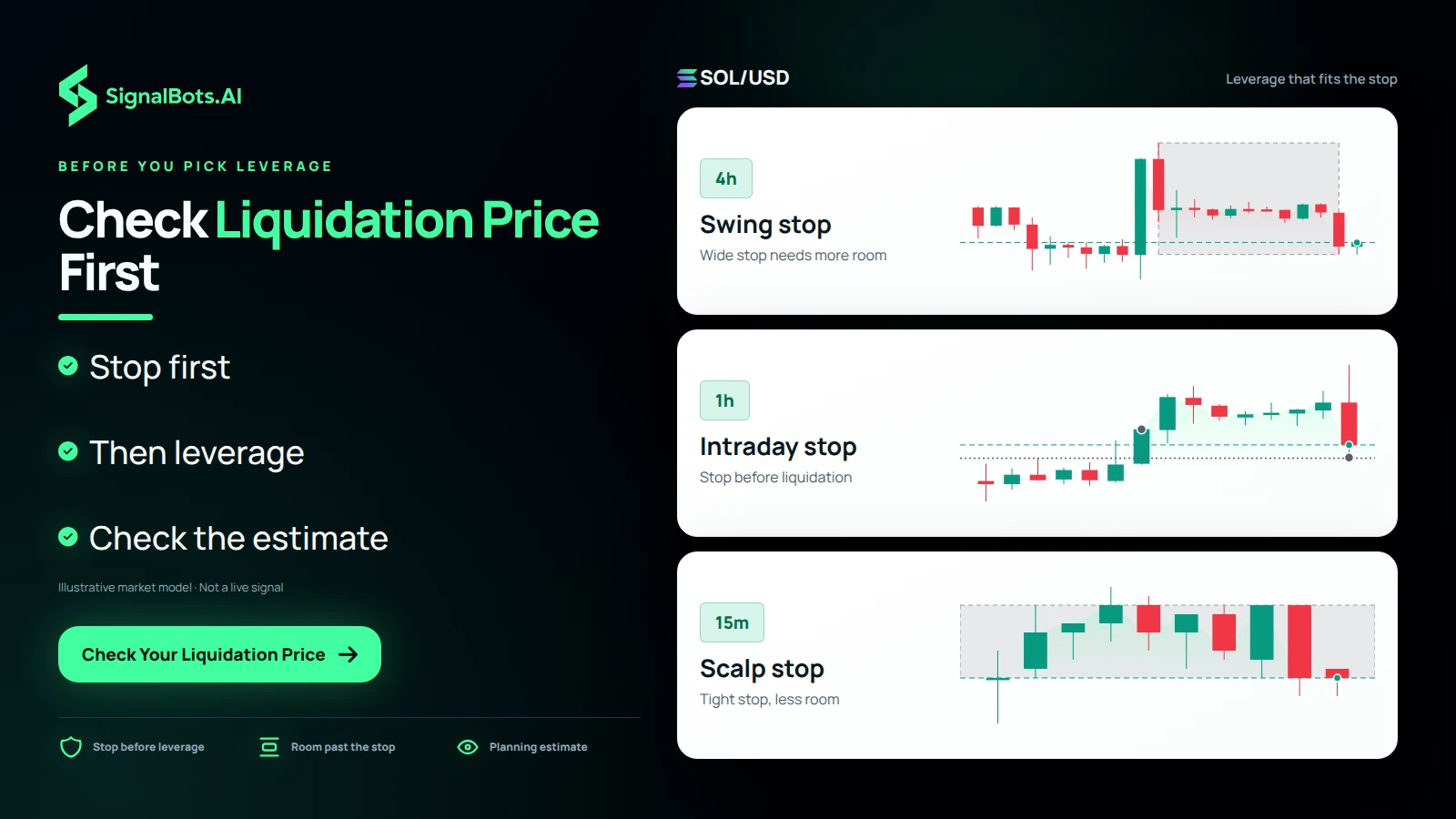 SOL/USD shown on three timeframe rungs, 4h swing stop, 1h intraday stop and 15m scalp stop, each with a stop of different width relative to the liquidation room it needs