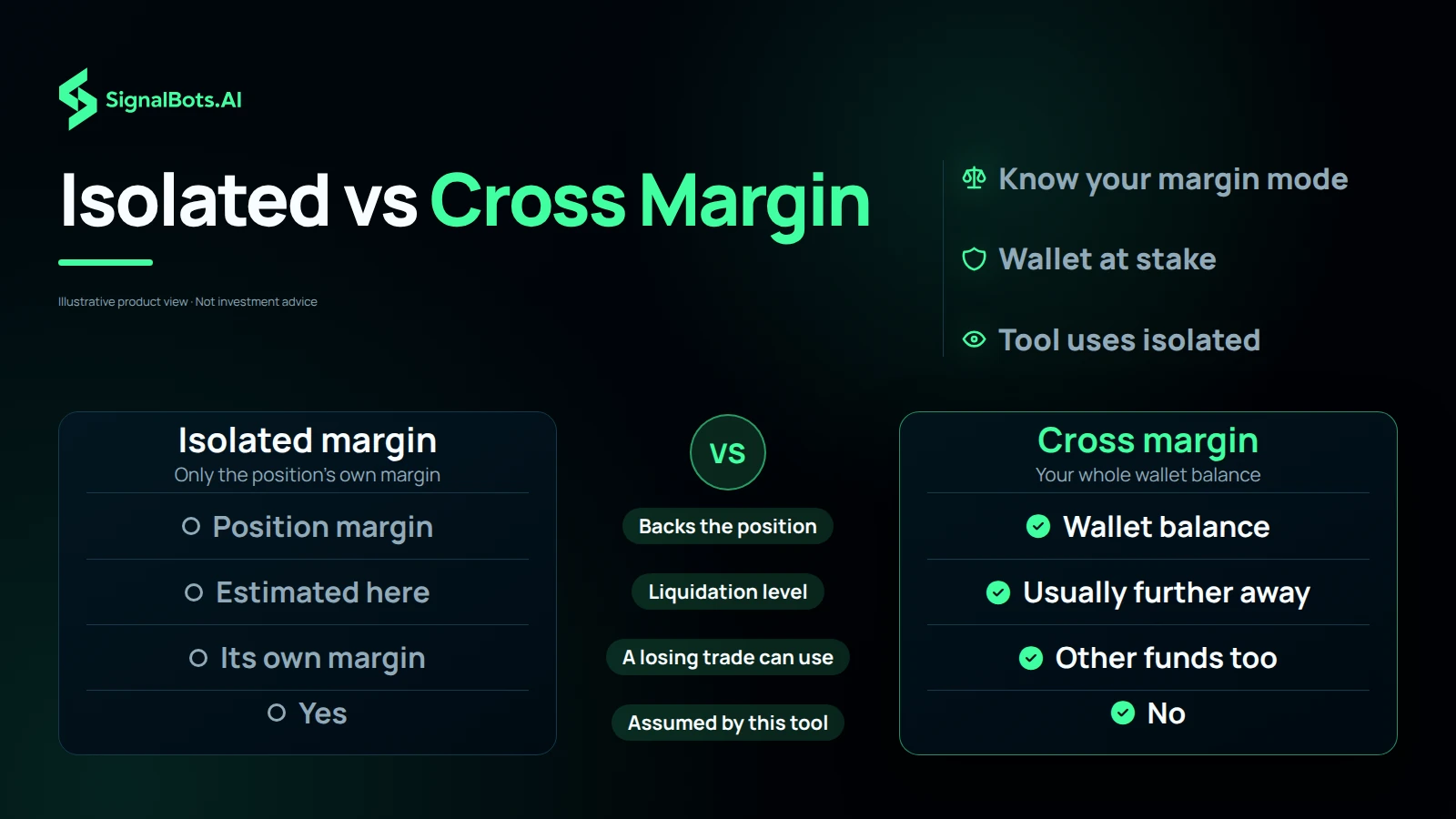 Two-column comparison of isolated margin versus cross margin across what backs the position, where liquidation tends to sit, what a losing trade can draw on, and which mode the tool assumes