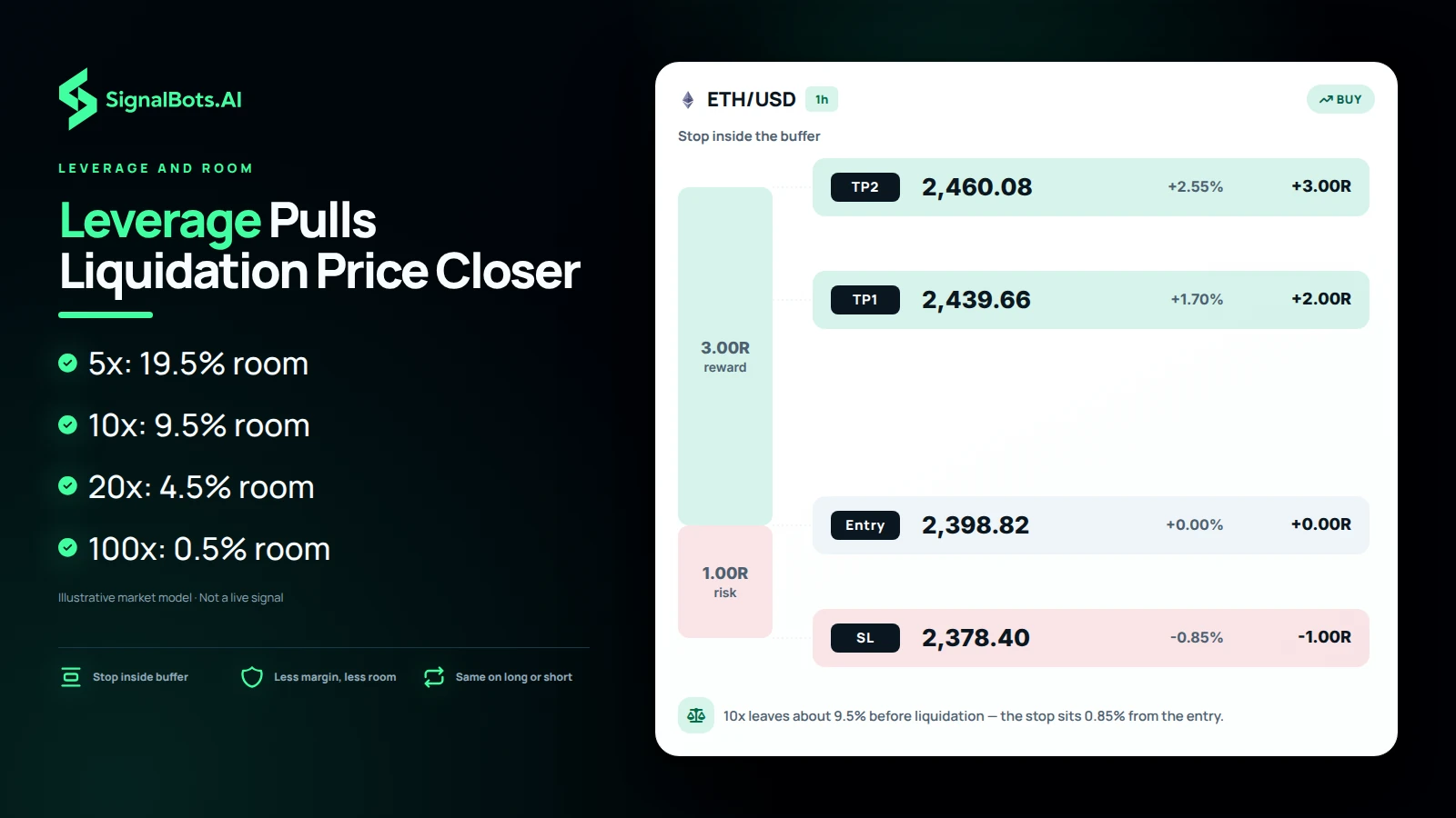 ETH/USD 1h risk ladder showing entry, stop-loss and two take-profit rungs at true scale with a 3.00R reward band above a 1.00R risk band