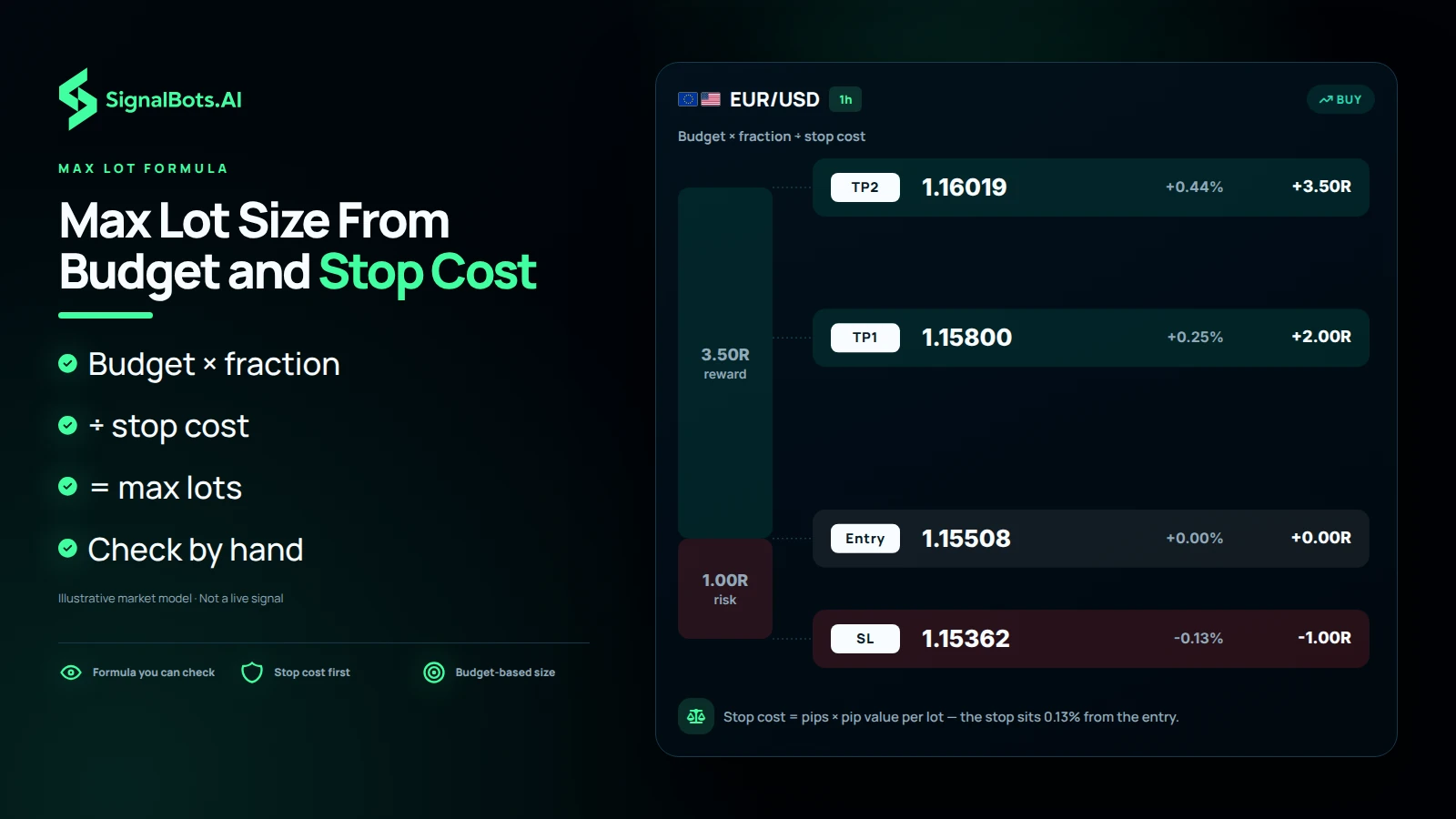 A EUR/USD 1h risk ladder showing entry, stop-loss and two take-profit rungs drawn to scale, with a note that stop cost is pips times pip value per lot.