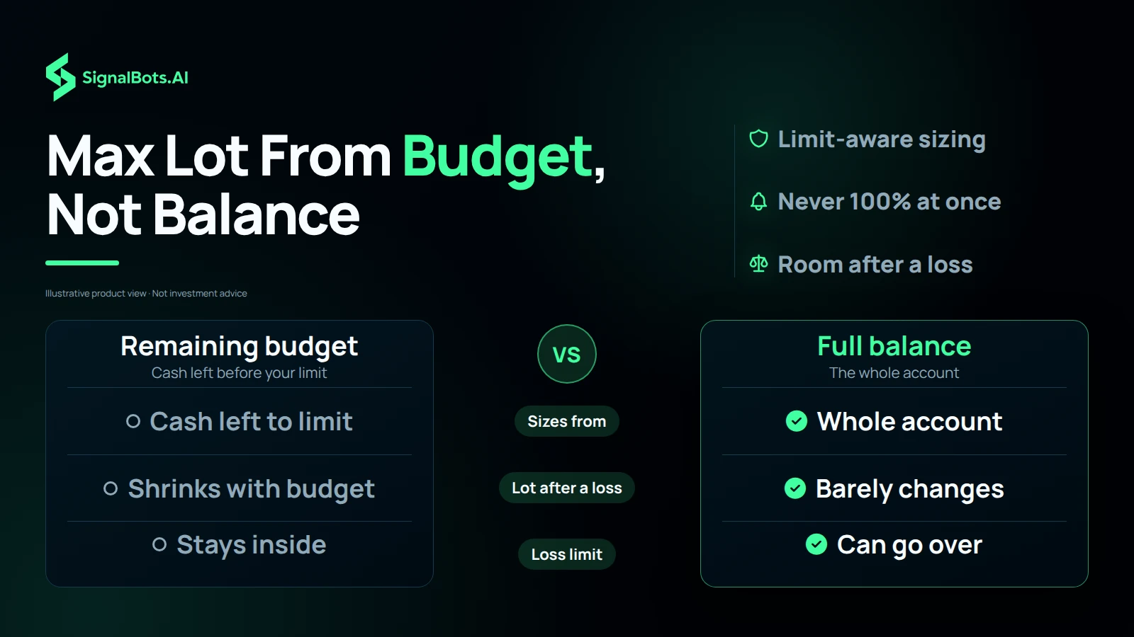 A two-column comparison contrasting sizing from a remaining risk budget against sizing from the full account balance, across three rows.