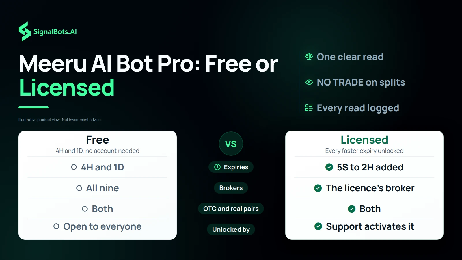 A Meeru AI Bot Pro Free-versus-Licensed comparison: Free gives 4H and 1D expiries on all nine brokers, Licensed adds 5S to 2H on the licence's broker, both cover OTC and real pairs, and support activates the licence.