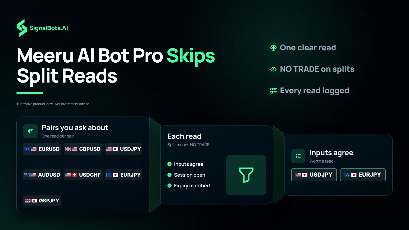 Under the headline Meeru AI Bot Pro Skips Split Reads, seven currency pairs pass through a read that returns NO TRADE when its inputs split, checked for agreeing inputs, an open session and a matched expiry, down to USD/JPY and EUR/JPY.