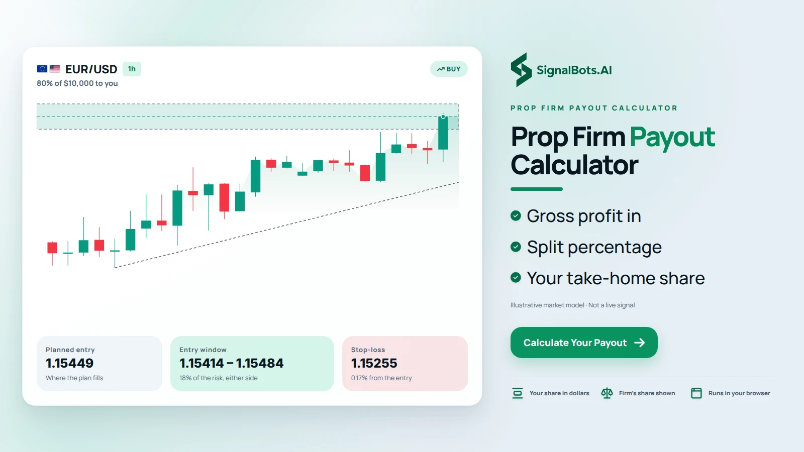 EUR/USD 1h uptrend chart with an 80% of $10,000 to you plan title, an entry window, and planned entry, entry-window and stop-loss panels beside a Prop Firm Payout Calculator headline and Calculate Your Payout button