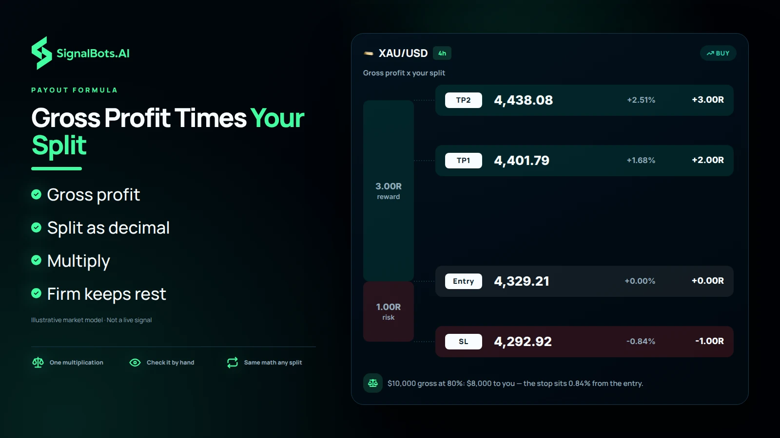 XAU/USD 4h risk ladder drawn to true scale with a Gross profit x your split plan title, TP2, TP1, entry and SL rungs at 3R reward against 1R risk, and a size note giving the $10,000 gross at 80% worked result