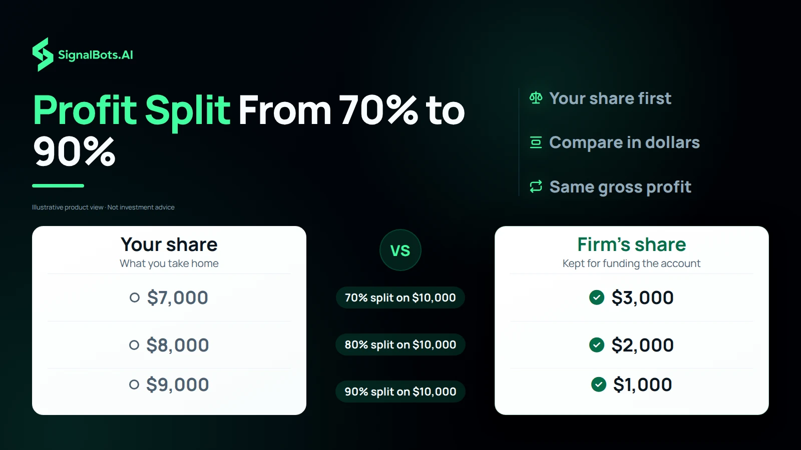 Two-column comparison board, Your share against Firm's share, with one row each for a 70%, 80% and 90% split on $10,000 of gross profit and the dollar amount on each side