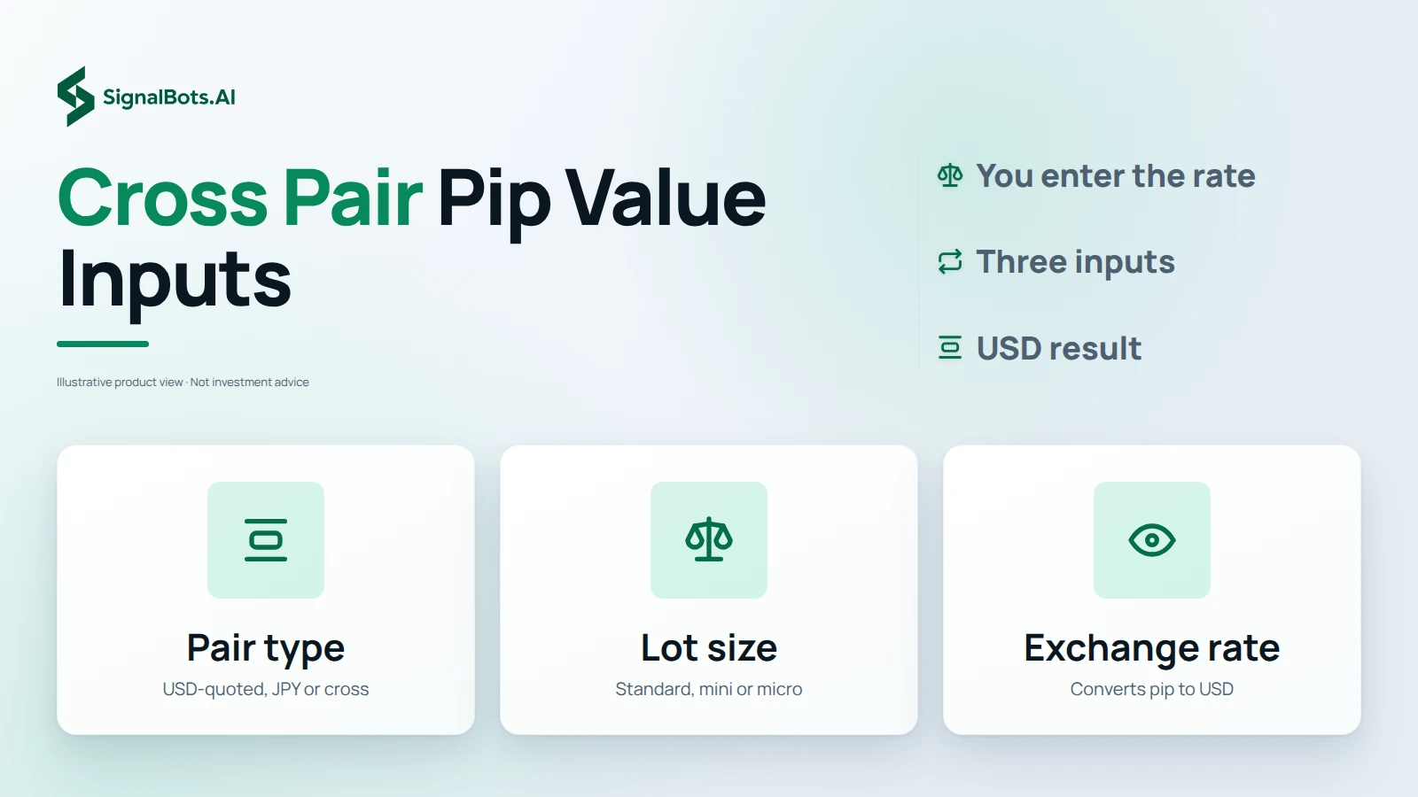 A light three-tile grid listing the inputs a cross pair needs for pip value: pair type (USD-quoted, JPY or cross), lot size (standard, mini or micro), and exchange rate (converts pip to USD).