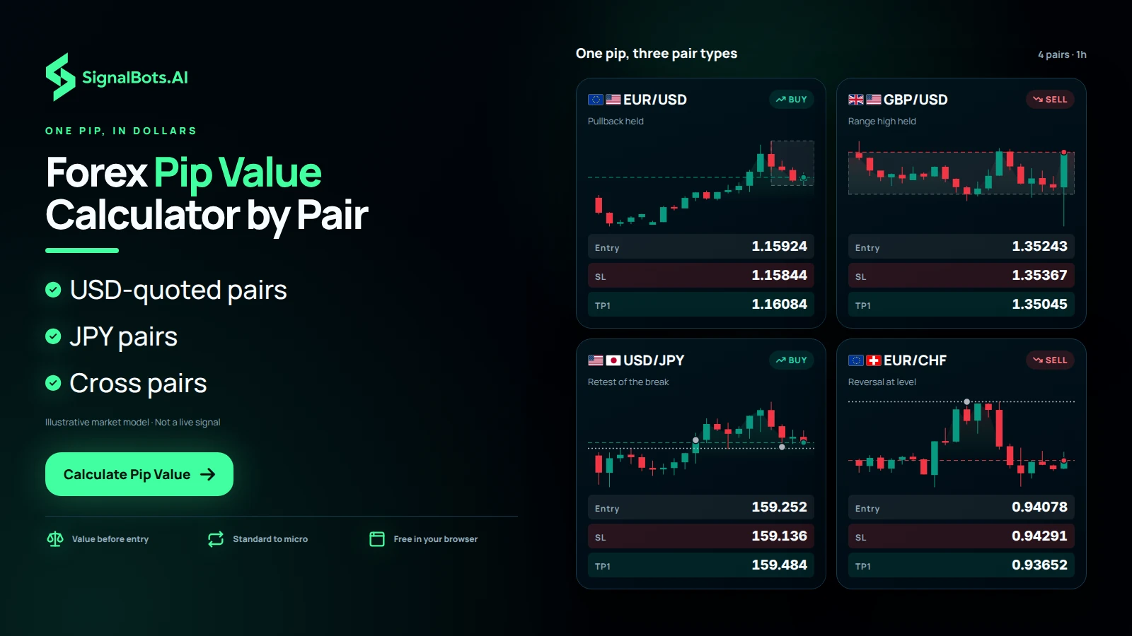 A dark cover image titled Forex Pip Value Calculator by Pair, beside a board of four pair cards: EUR/USD (BUY) and GBP/USD (SELL) as USD-quoted pairs, USD/JPY (BUY) as a JPY pair, and EUR/CHF (SELL) as a cross pair, each with its own chart, entry, stop-loss and first take-profit.