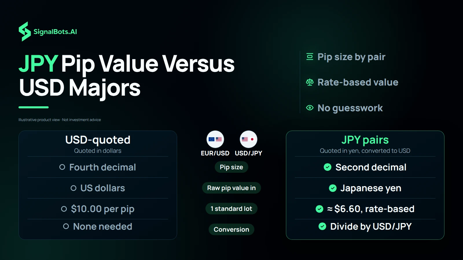 A two-column comparison of EUR/USD versus USD/JPY: pip size (fourth decimal versus second decimal), the currency the raw pip value comes out in, the value of one standard lot per pip ($10.00 versus roughly $6.60), and whether a conversion is needed.