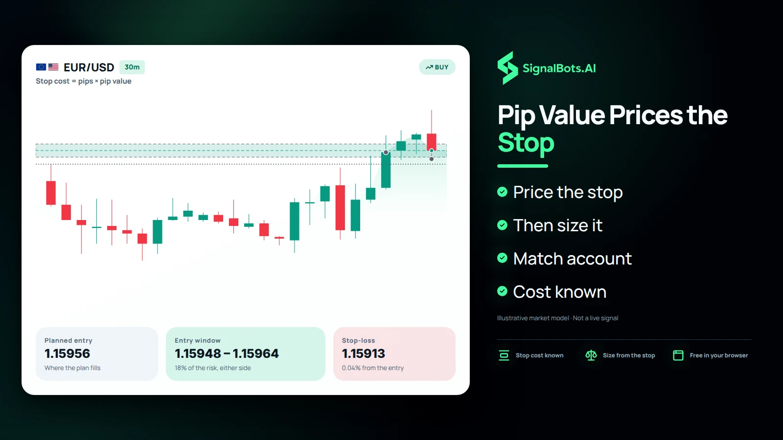 A EUR/USD 30-minute long chart with a planned entry, an entry window and a stop-loss marked below it, headlined Pip Value Prices the Stop, with entry, entry-window and stop-loss values printed beneath the chart.