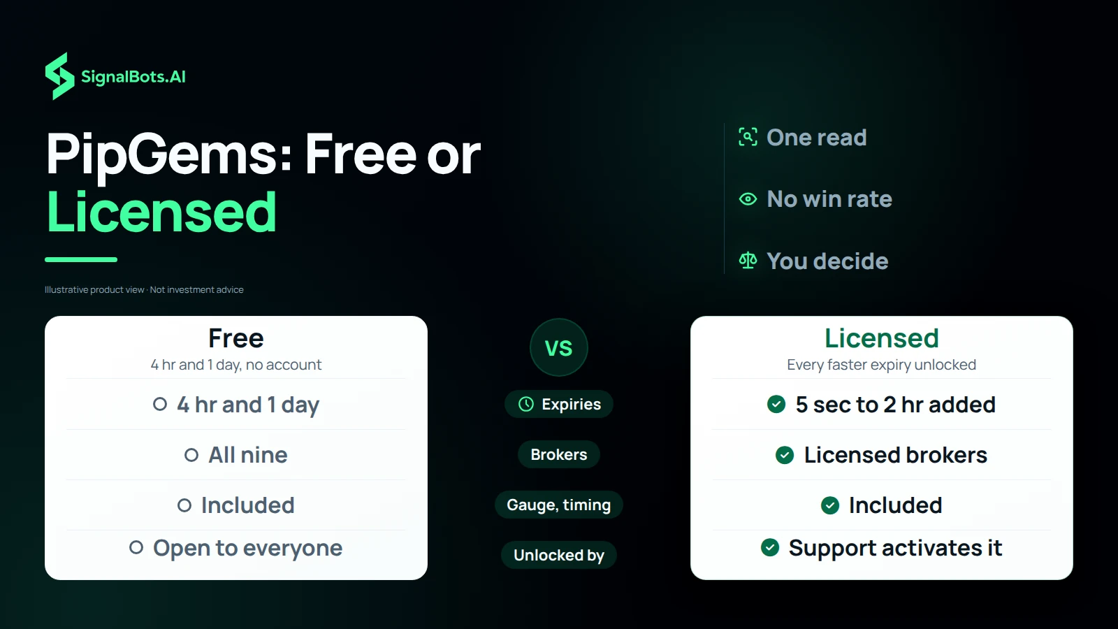 PipGems Gauge AI Bot free against licensed: 4 hr and 1 day expiries against 5 sec to 2 hr added, all nine brokers against licensed brokers, the gauge and timing included on both, open to everyone against activated by support.
