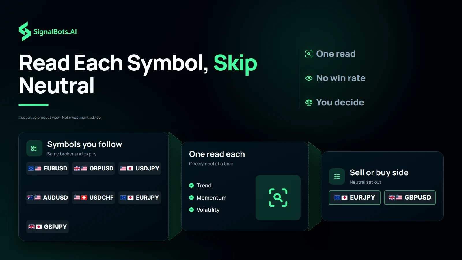 A three-stage funnel: the symbols you follow, from EUR/USD to GBP/JPY, pass one PipGems Gauge AI Bot read each, checking trend, momentum and volatility, and only the reads on the sell or buy side, EUR/JPY and GBP/USD, are left, under the headline Read Each Symbol, Skip Neutral.