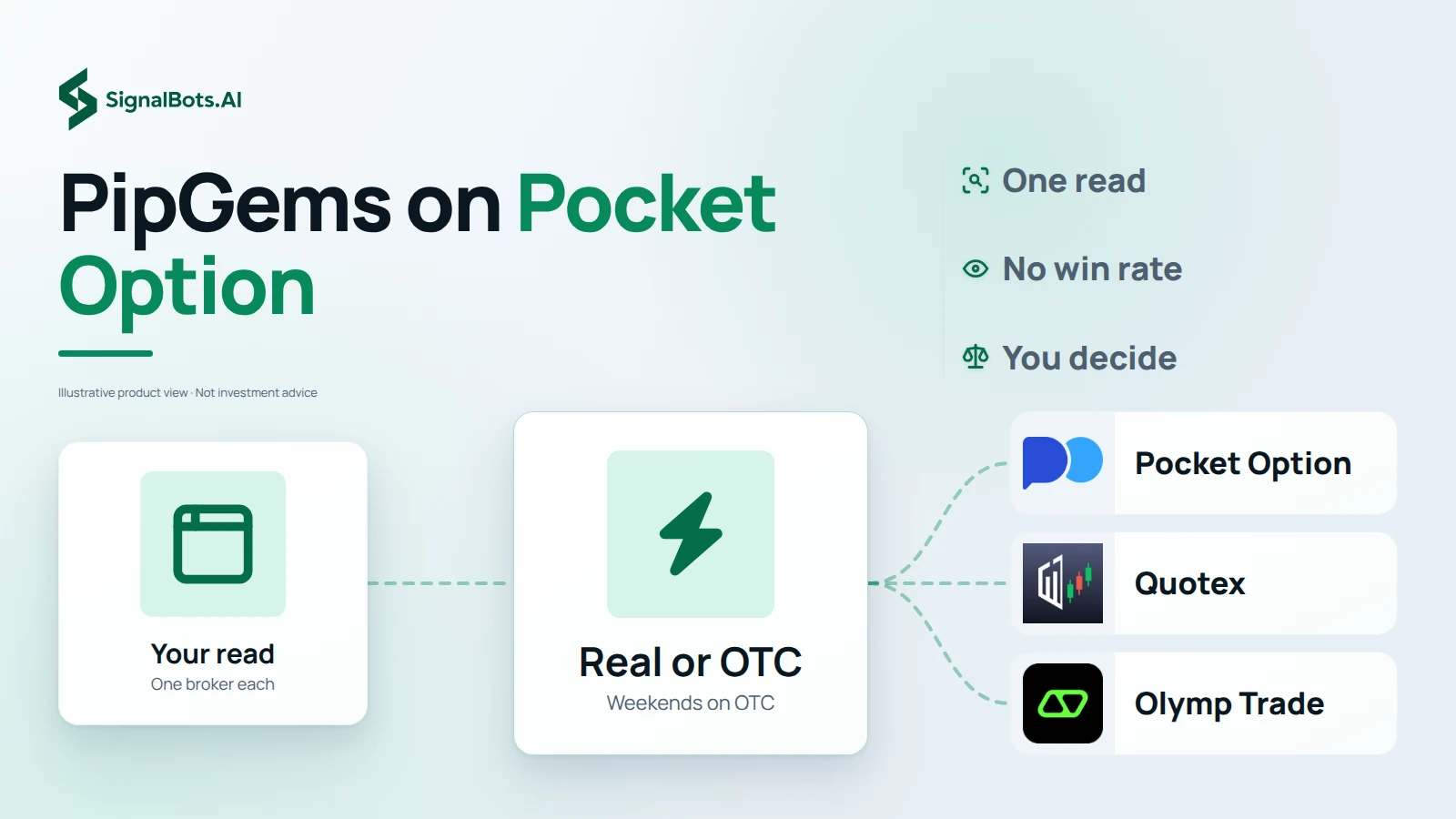 A PipGems Gauge AI Bot read flows through a Real or OTC switch out to the Pocket Option, Quotex and Olymp Trade logo tiles, under the headline PipGems on Pocket Option.